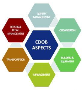 gambar aspek sertifikasi CDOB